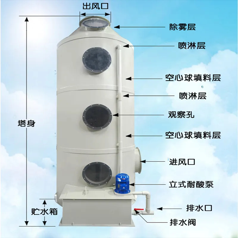 噴淋塔怎么處理廢氣？